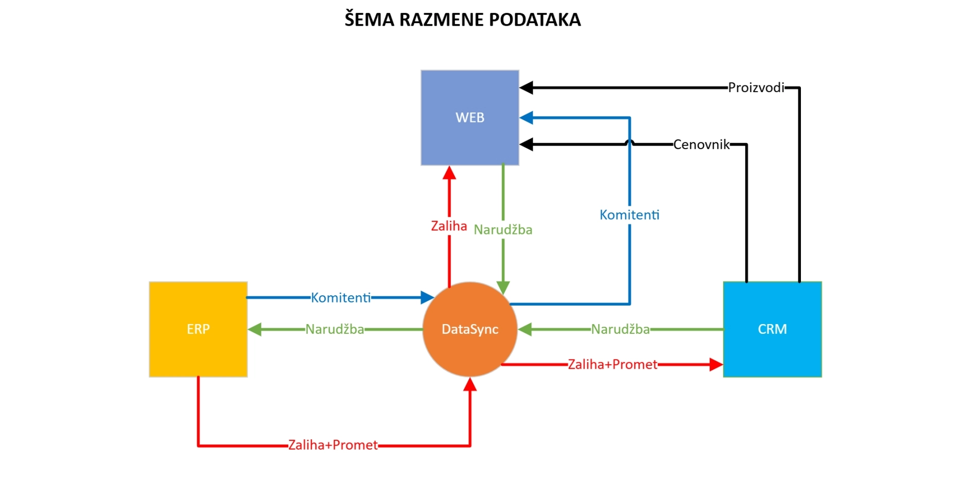 Sinofarm integration between ERP CRM and WEB-0